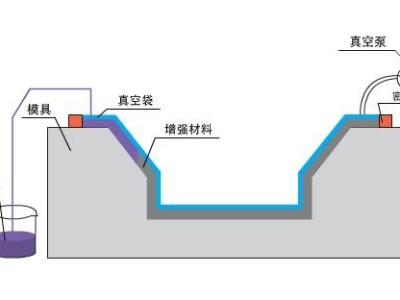 九步搞定碳纤维复合材料真空灌注，想知道点这里？「欧能机械」