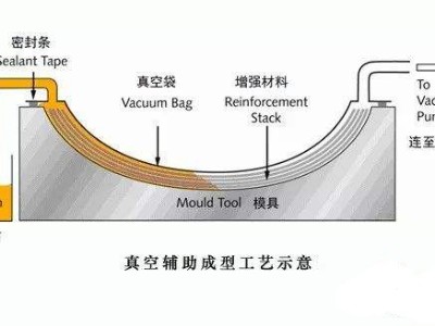 挖一挖汽车轻量化碳纤维复合材料零部件成型工艺有哪些？